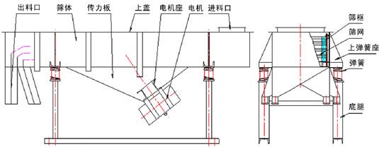 直线筛是先锋振动机械工程技术人员广泛听取用户反馈信息,不断对产品设计进行改进,多次对技术参数进行优化。先锋振动520直线筛分机并已优异的产品质量和性能赢得了用户的肯定和赞誉。 工作原理: 先锋振动520直线筛为双振动电机驱动。当两台振动电机做同步、反向旋转时,其偏心块所产生的激振力在平行于电机轴线的方向相互抵消,在垂直于电机轴的方向叠为一合力,因此筛机的运动轨迹为一直线。两电机轴相对筛面在垂直方向有一倾角,在激振力和物料自重力的合力作用下,物料在筛面上被抛起跳跃或向前作直线运动,从而达到对物料进行筛选和分