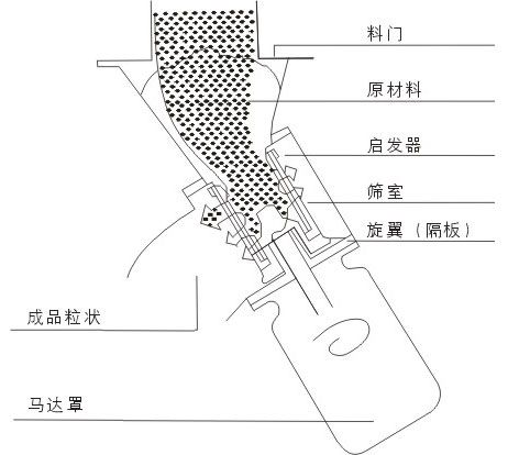 kzl系列快速整粒机