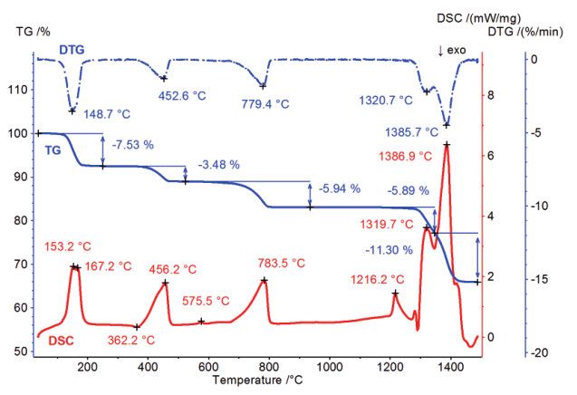 石灰(caco3),熟石灰(ca(oh)2),石英(sio2)和石膏(二水合硫酸钙)作为