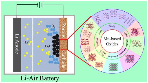 兰州化物所发表锂空气电池中锰基氧化物电催化剂研究综述