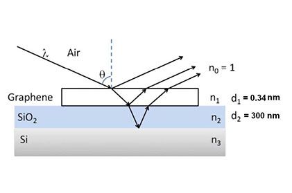 空气—石墨烯—二氧化硅三层介质光干涉示意图