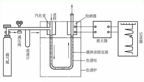 气相色谱仪基本设备和工作流程