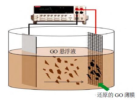 电化学方法还原go示意图