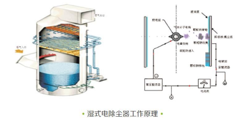 湿式电除尘器