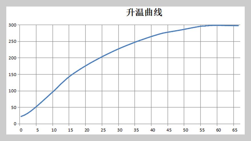 温度上升曲线