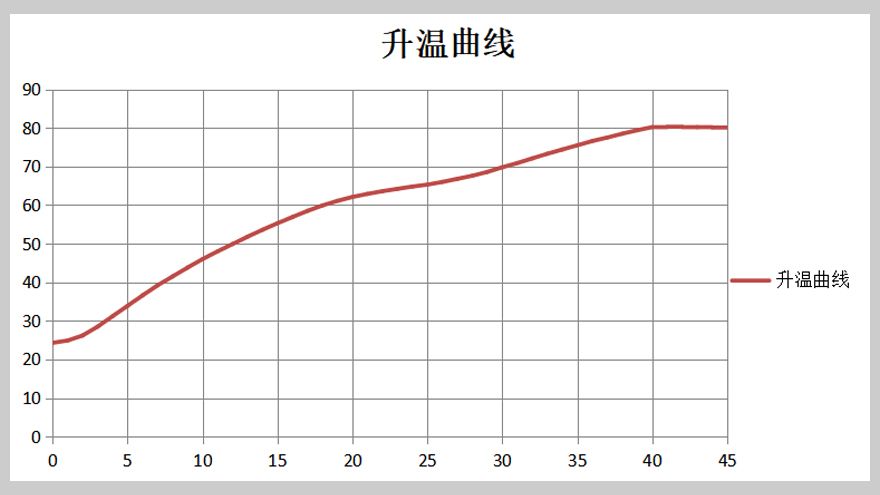 升温曲线图