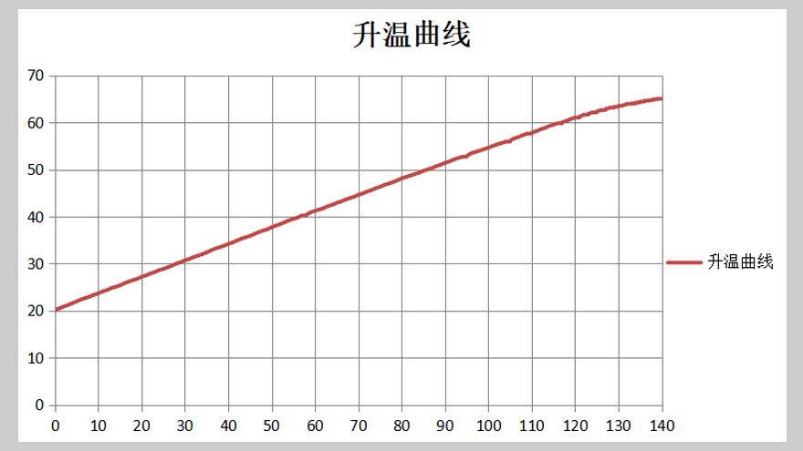 升温曲线图